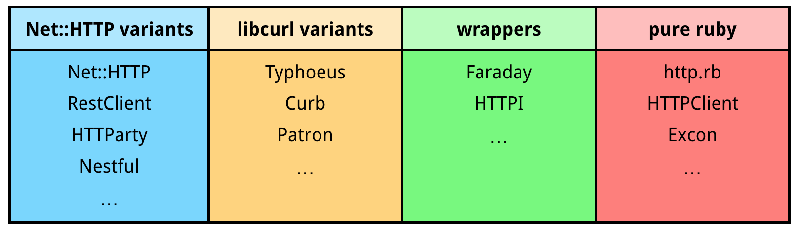 Taxonomy of Ruby HTTP client libraries